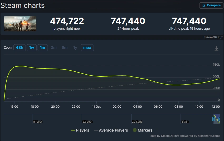 Battlefield 6 ruši Steam! TEHIX