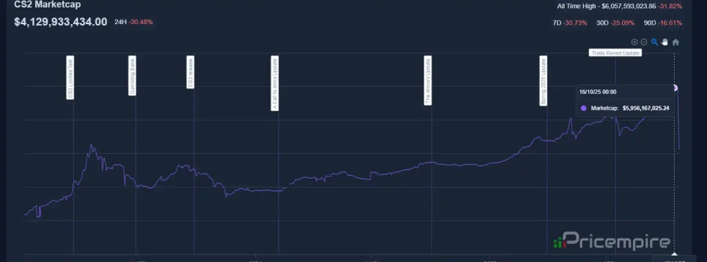 Counter-Strike marketplace izgubio je vrijednost za vrtoglavih 2 milijarde dolara 1 TEHIX Counter-Strike marketplace izgubio vrijednost za vrtoglavih 2 milijarde dolara TEHIX