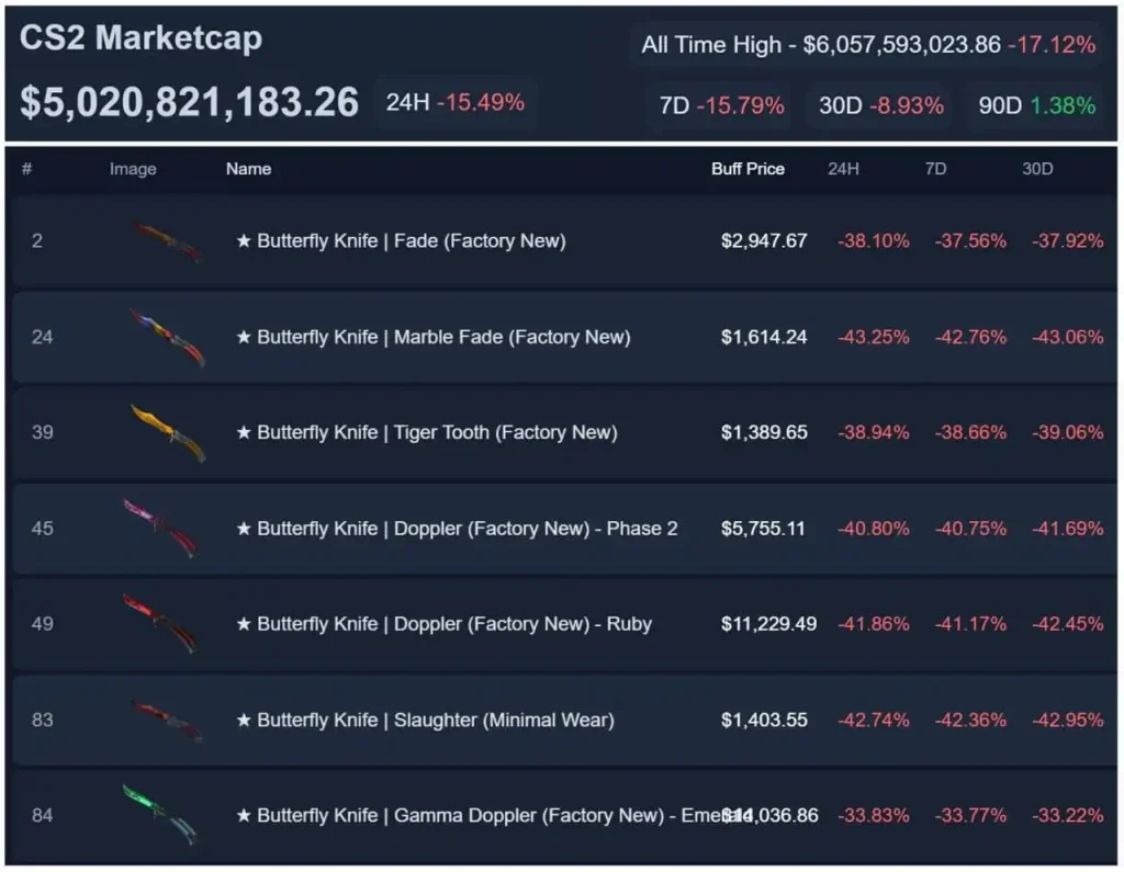Counter-Strike marketplace je izgubio vrijednost za vrtoglavih 2 milijarde dolara TEHIX