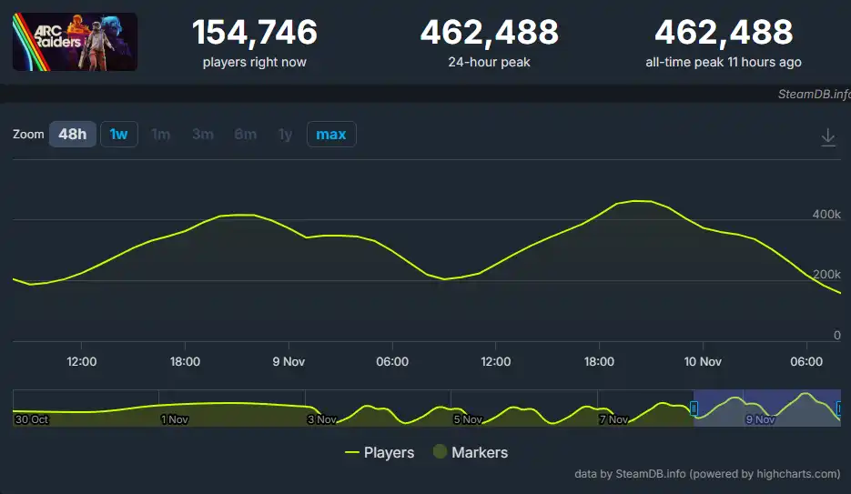 ARC Raiders nastavlja rušiti rekorde! TEHIX 
