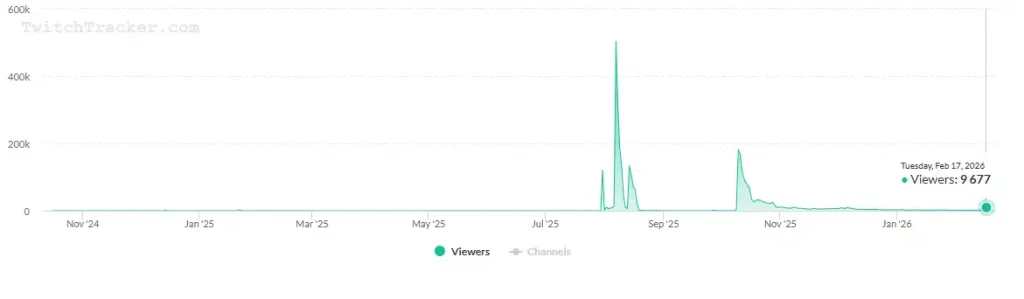 Battlefield 6 ne uspijeva vratiti igrače nakon nove sezone – brojke na Steamu i Twitchu razočaravaju TEHIX