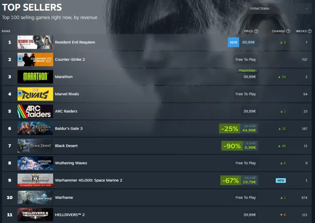Marathon prestigao ARC Raiders na Steam listi najprodavanijih igara TEHIX