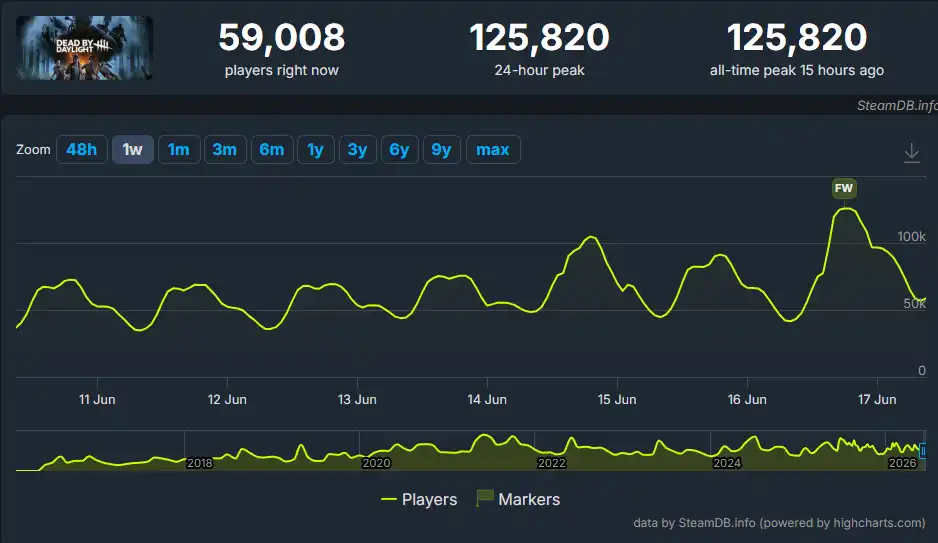 Dead by Daylight nakon 10 godina ruši rekord, Jason Voorhees doveo igrače u velikom broju TEHIX 