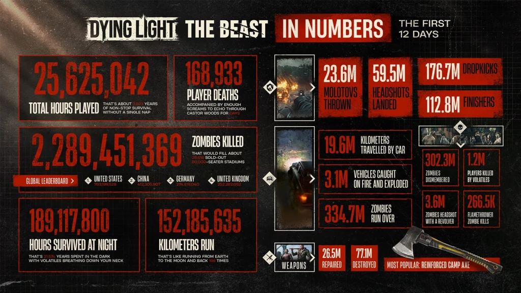 Evo zanimljivih statistika iz Dying Light: The Beast u prvih 12 dana 1 TEHIX Evo zanimljivih statistika iz Dying Light: The Beast u prvih 12 dana