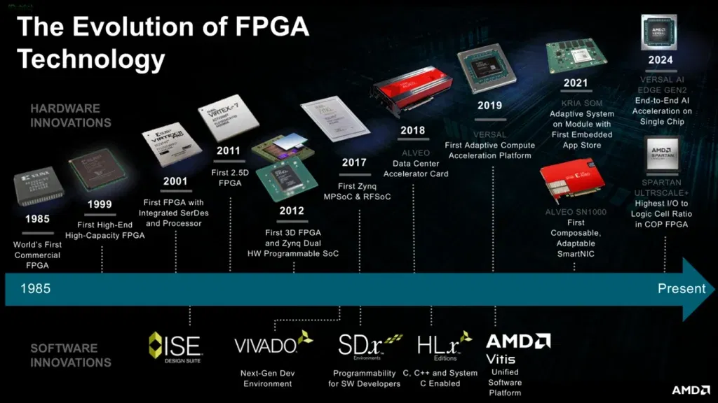 Slavimo 40 godina FPGA inovacija s AMD-om