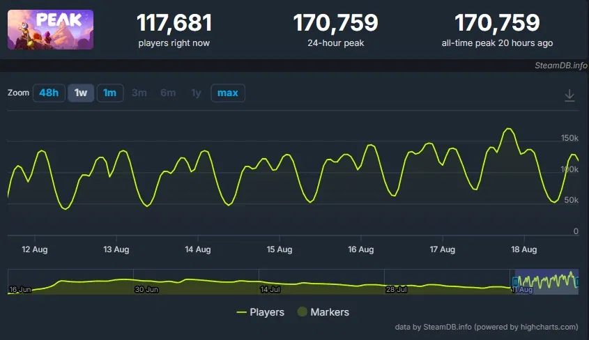 Peak prodao gotovo 2 milijuna primjeraka u jednom tjednu zahvaljujući sniženju na Steamu