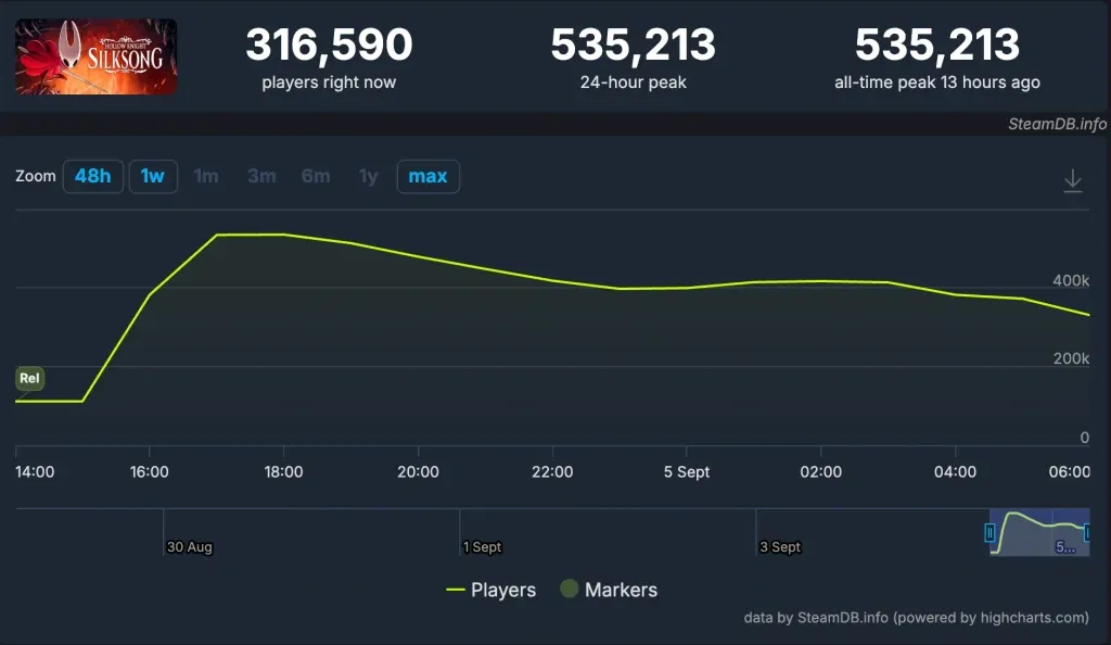 Hollow Knight: Silksong srušio rekord originala u samo 15 minuta