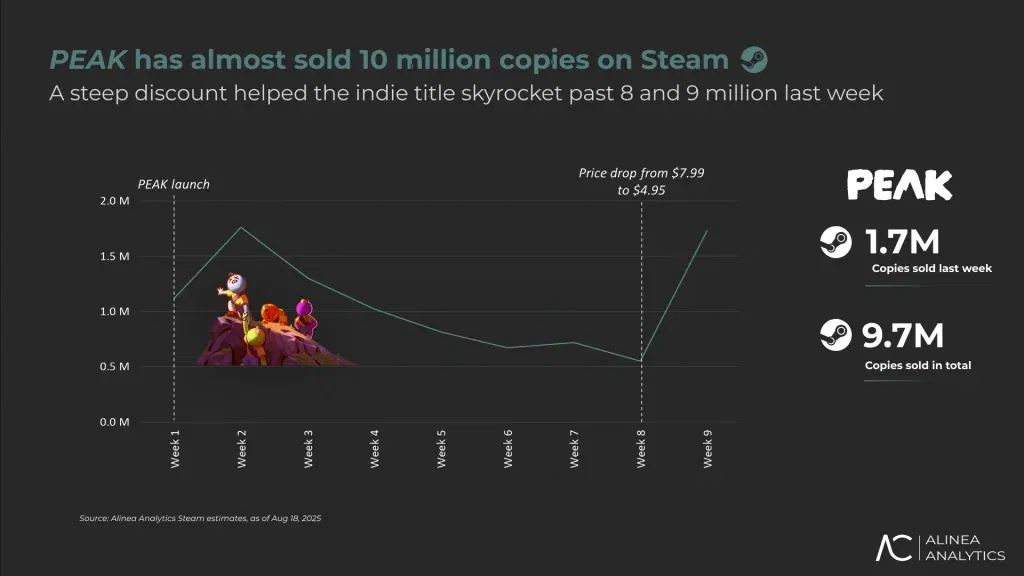 Peak prodao gotovo 2 milijuna primjeraka u jednom tjednu zahvaljujući sniženju na Steamu