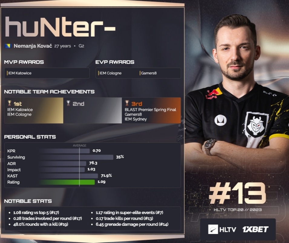 Nemanja "huNter-" Kovač pronašao se na HLTV TOP 20 igrača u 2023. godini